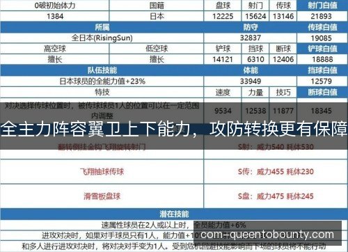 全主力阵容翼卫上下能力，攻防转换更有保障
